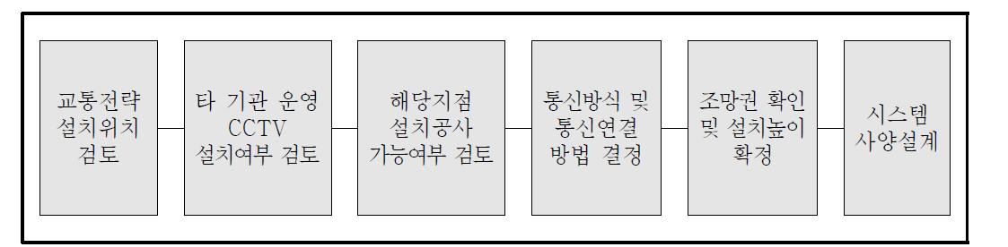 CCTV 설계절차