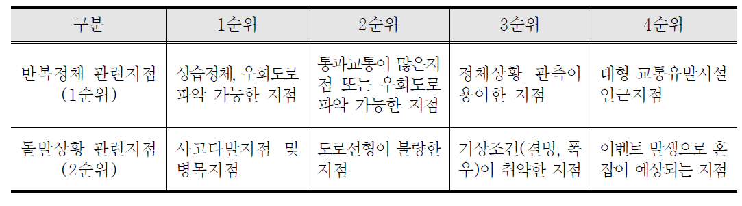 CCTV 설치위치 선정 우선순위