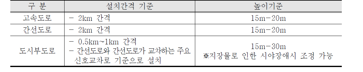 도로종류별 설치간격 선정기준