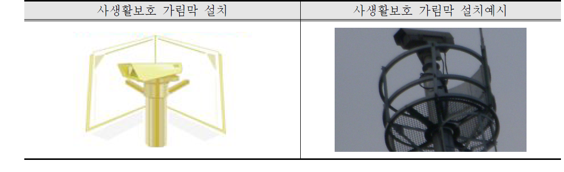 CCTV 가림막 설치사례