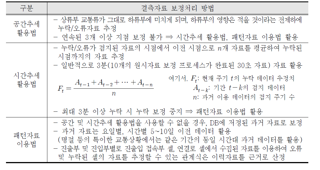 결측자료 보정처리 방법