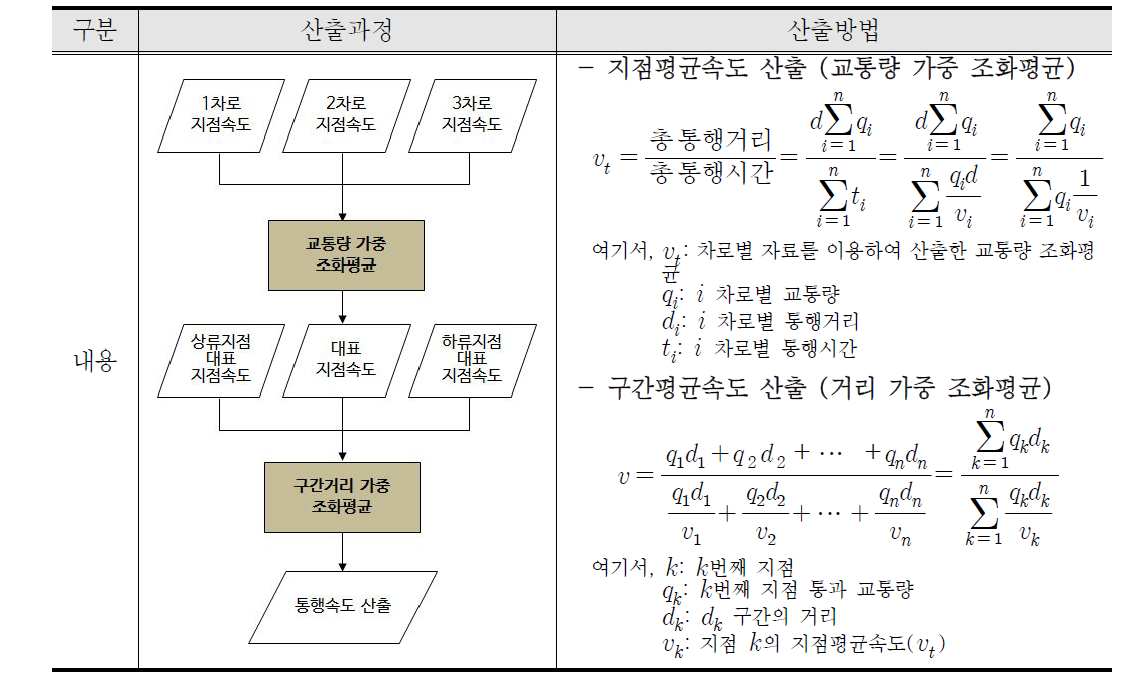 구간통행속도 산출방법