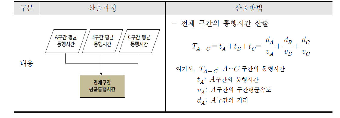 통행시간 산출방법