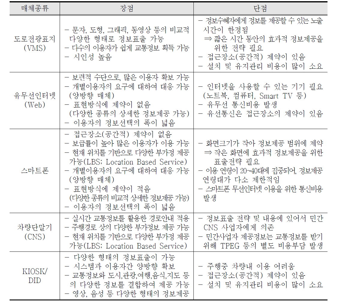 매체 종류별 장단점