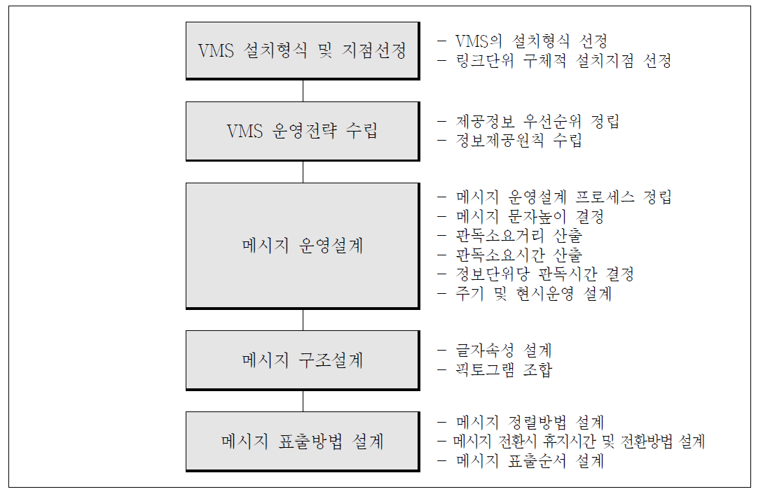 VMS 설계 절차