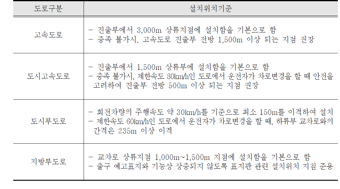 도로기능을 고려한 VMS 설치위치