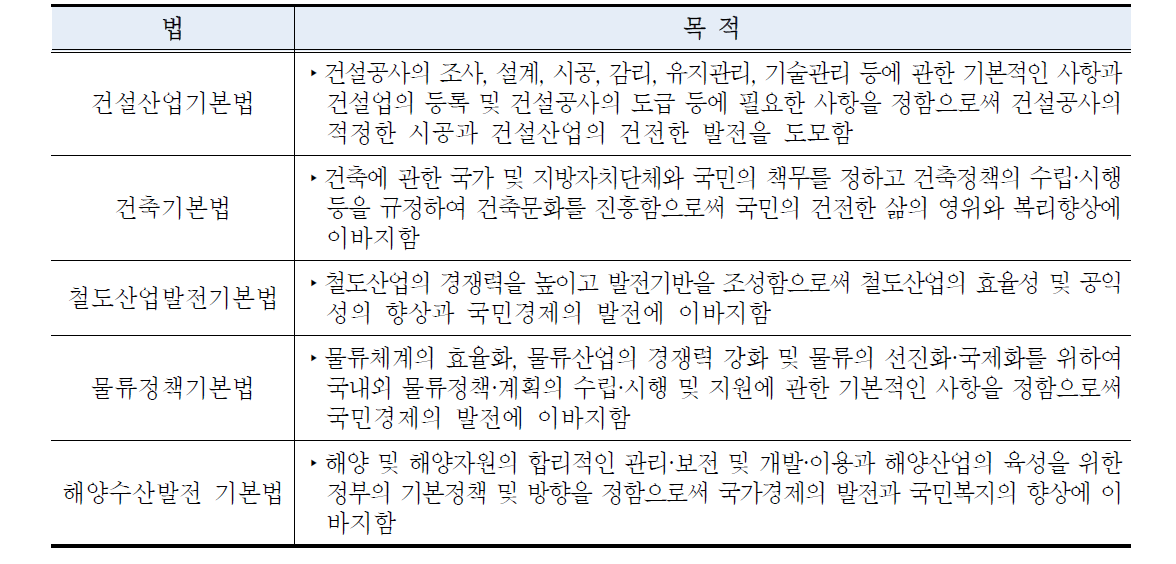 산업활성화 관련 기본법의 목적