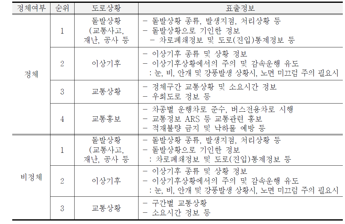 제공정보의 우선순위