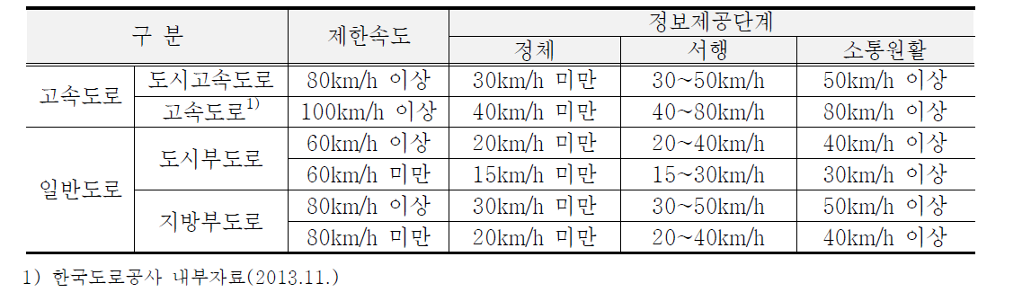 제공정보의 단계별 임계속도