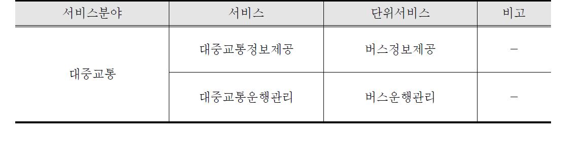 국가 ITS 계획 중 버스정보시스템 적용 서비스 분야