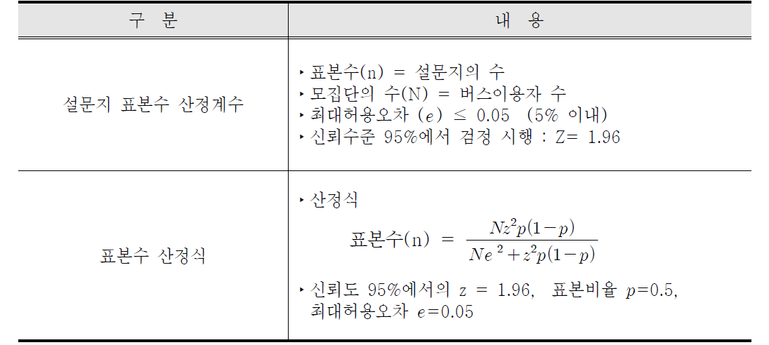 설문조사 표본수 산정