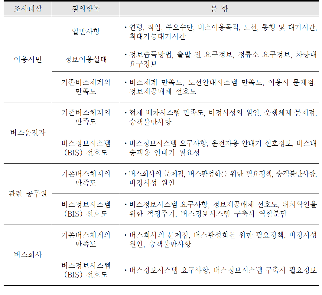 설문조사 질의내용