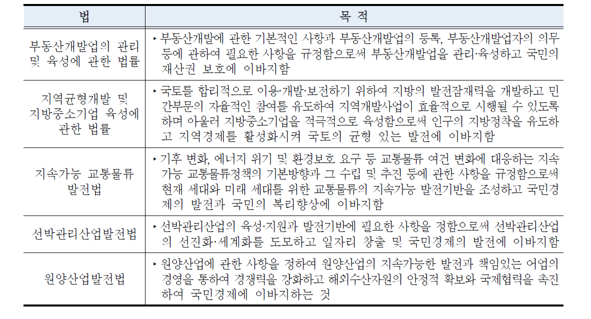 산업활성화 육성법의 목적