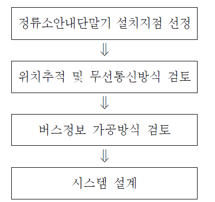 버스정보시스템 설계절차