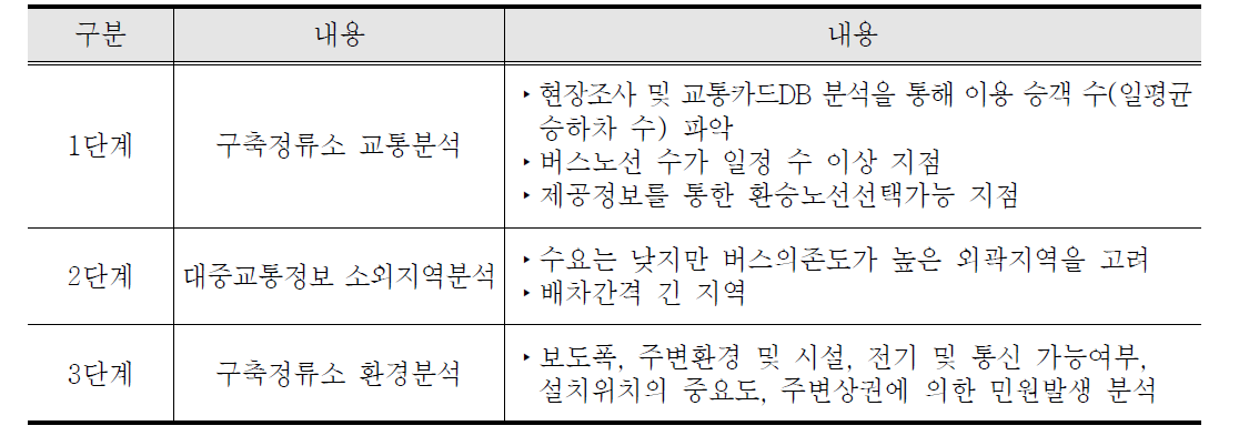 정류소 안내단말기 구축우선순위