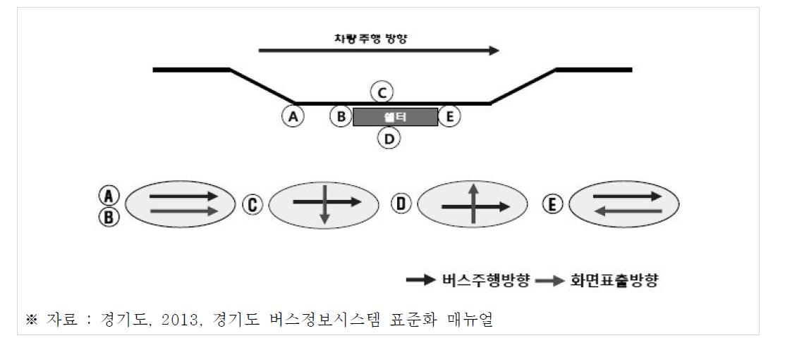 정류소 안내단말기 설치위치