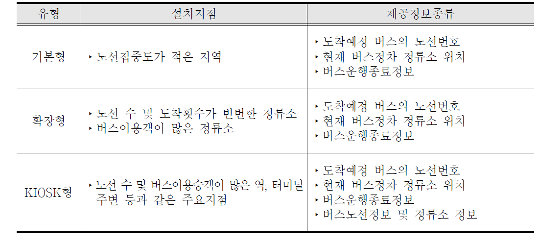 정류소 안내기 유형