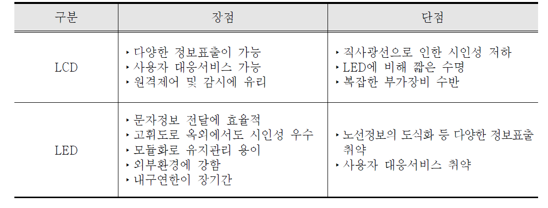 정보표출면 구분에 따른 정류소 안내기 유형