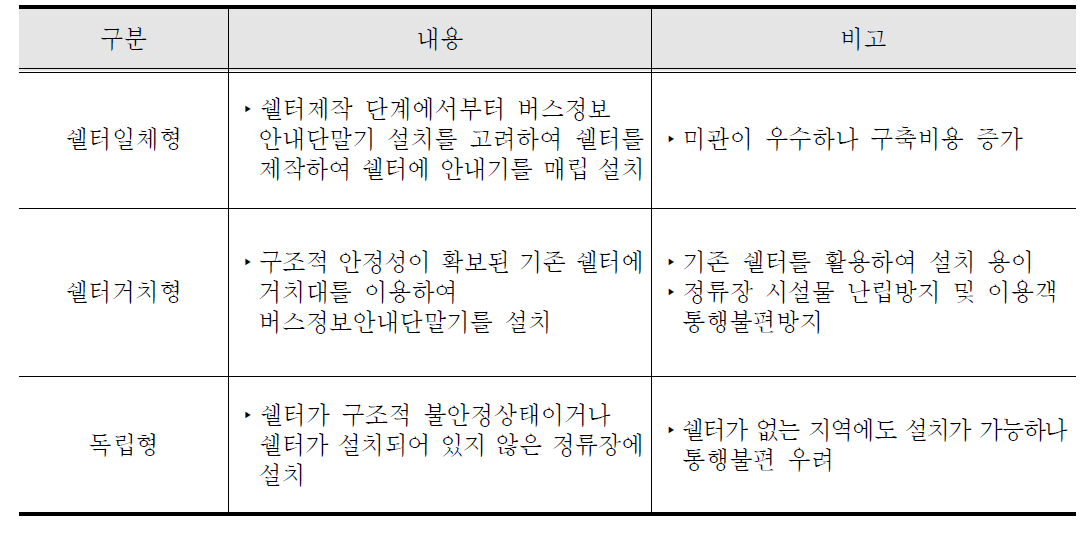 설치유형