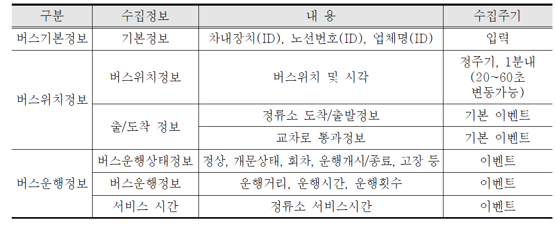 버스 수집정보 및 수집 주기