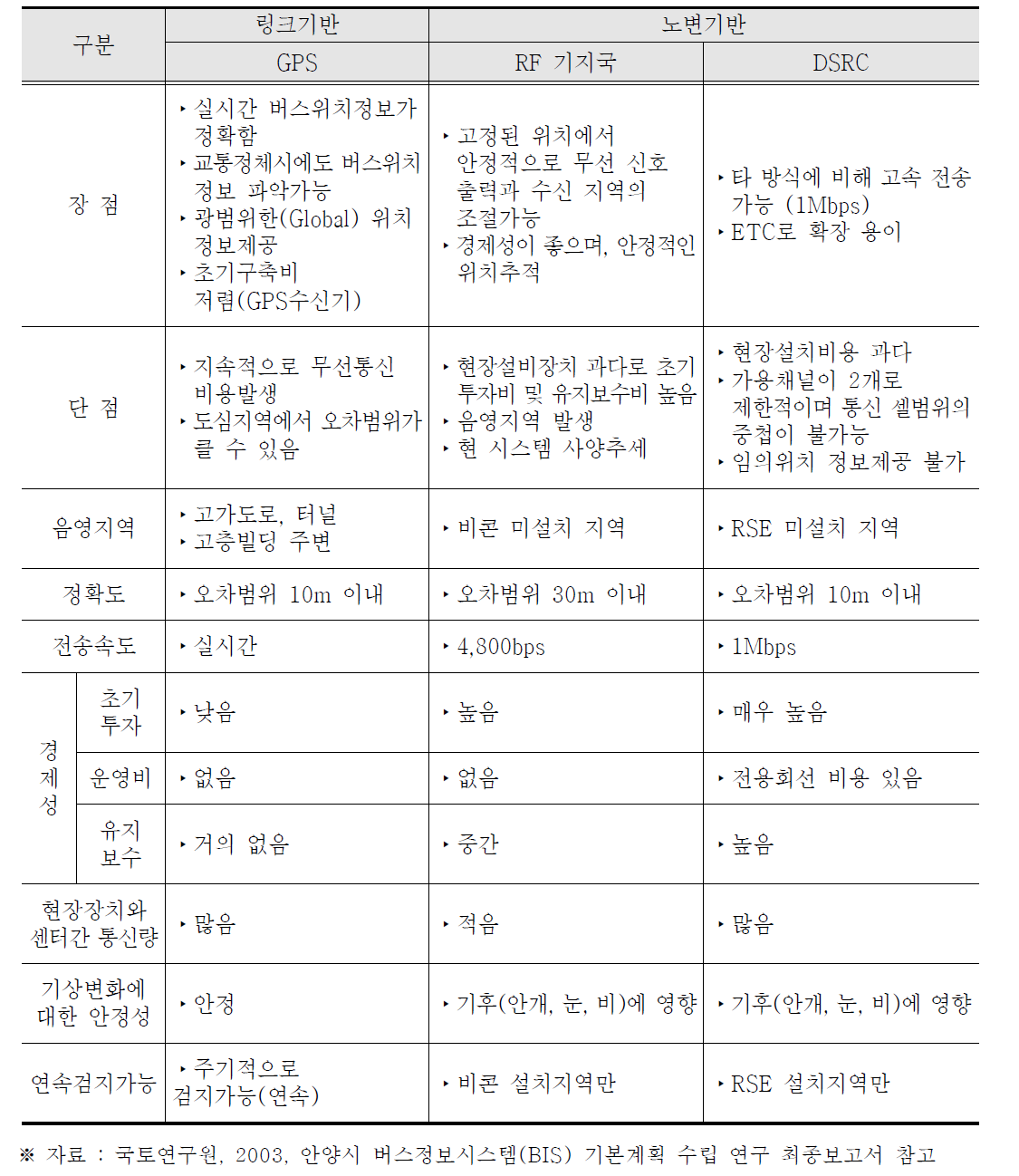 위치추적기술의 종류 및 특징