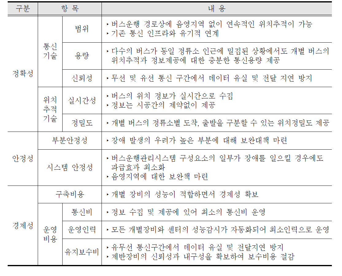 차량위치추적 및 무선통신 방식 선정시 고려사항