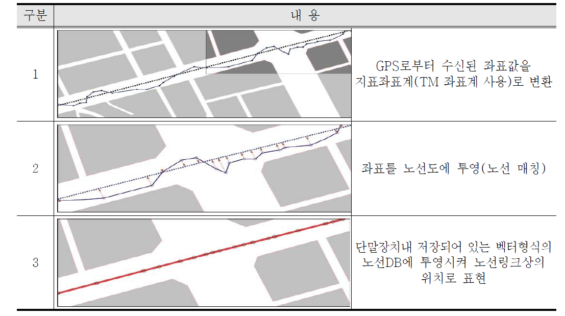 Map Matching 과정