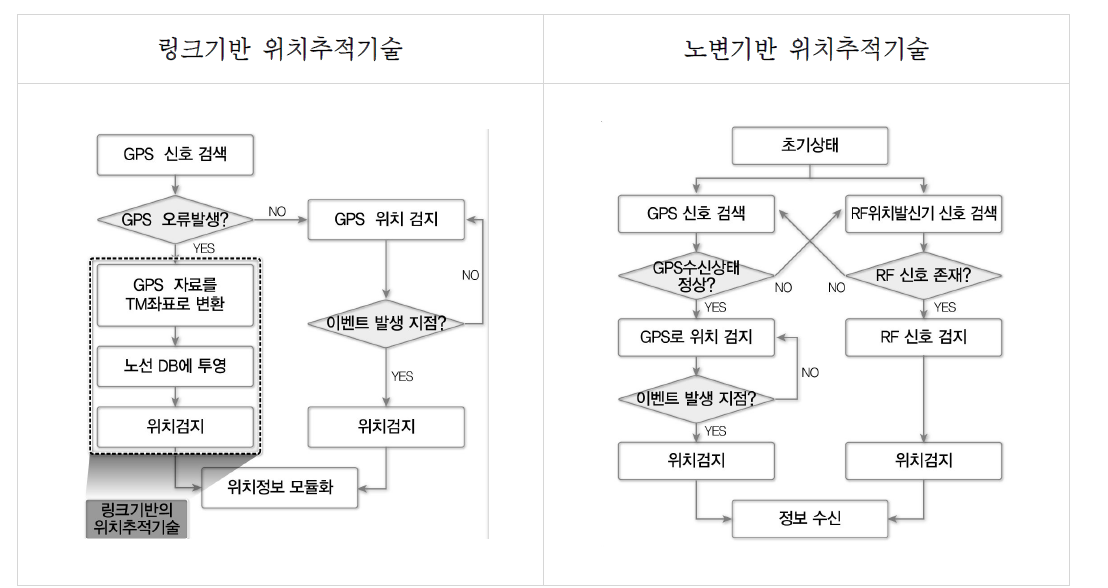 실시간 위치추적 기술 알고리즘