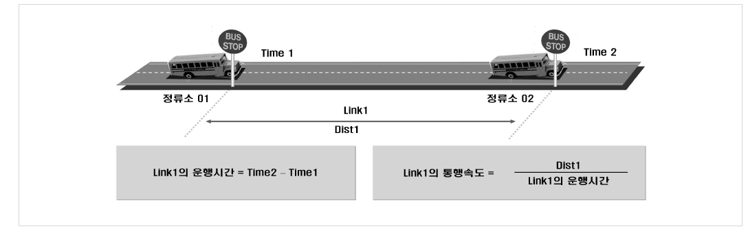 운행시간 및 통행속도 산출