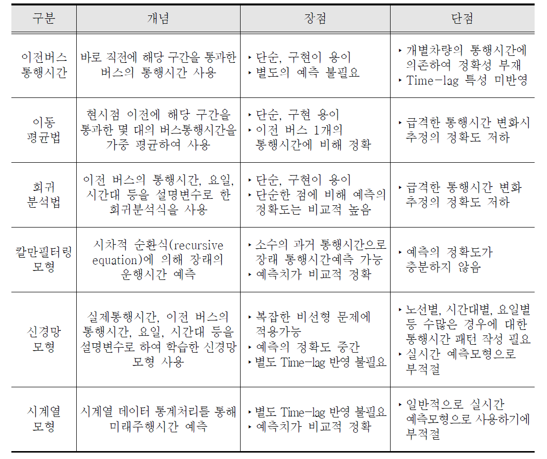 버스도착예정시간 산출알고리즘 개념 및 특성