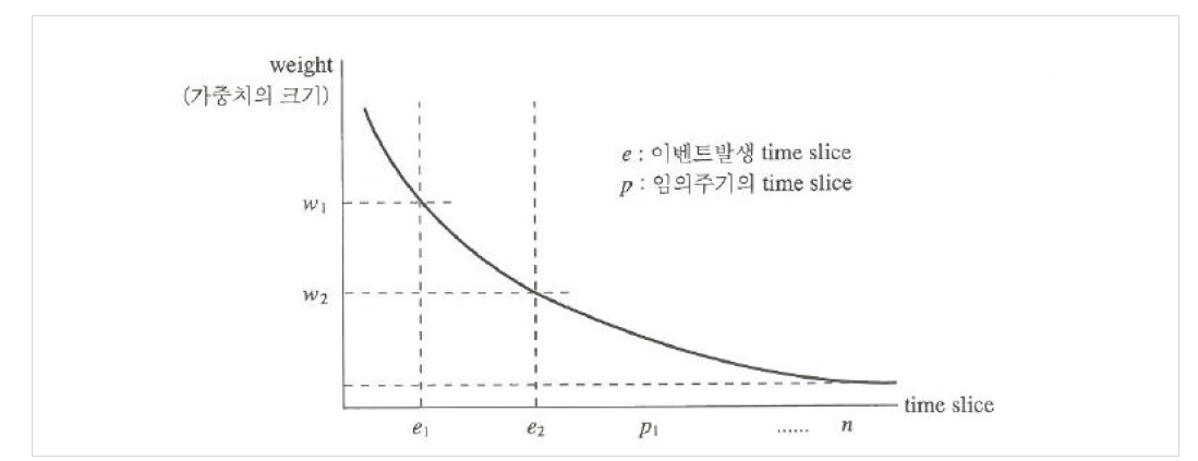 가중치 산출 예