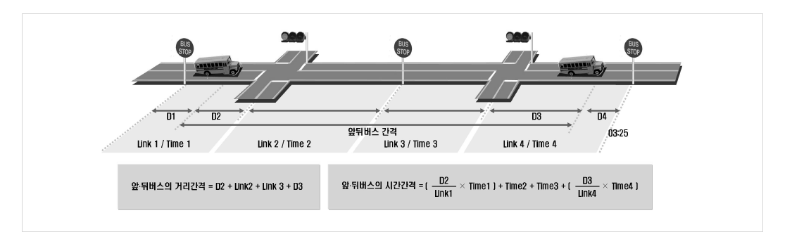 앞뒤차 운행간격 산출