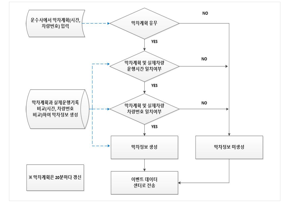 막차정보 생성 알고리즘 예시(경기도)