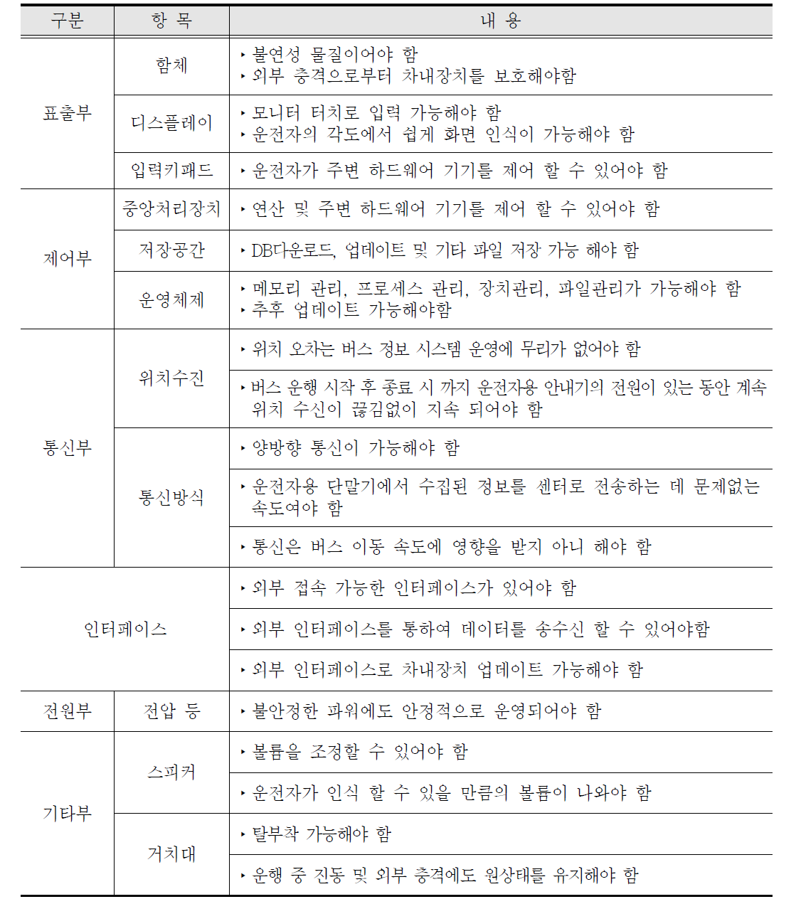 운전자 단말기 기본 요구사항