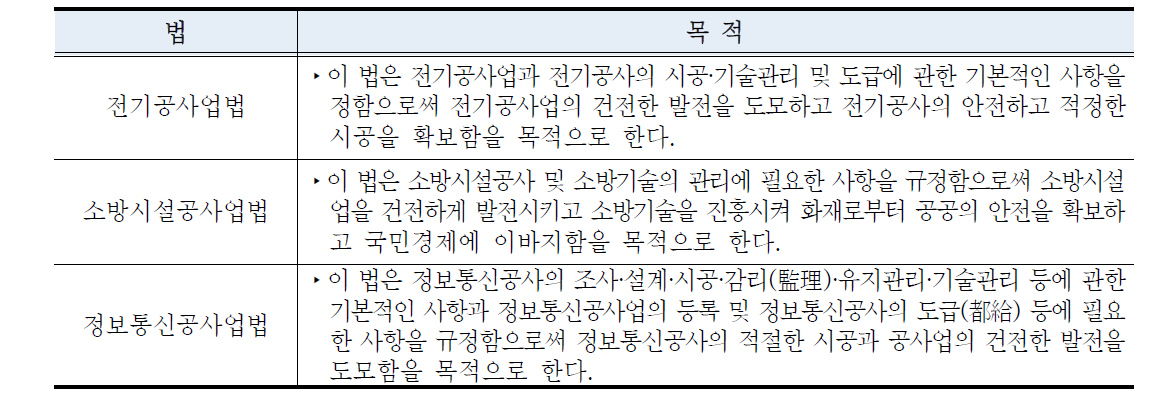 공사업법의 목적