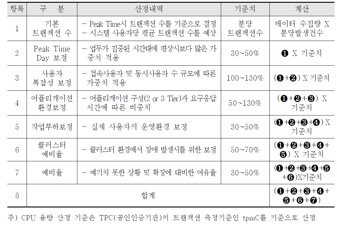 CPU 용량산정 기준