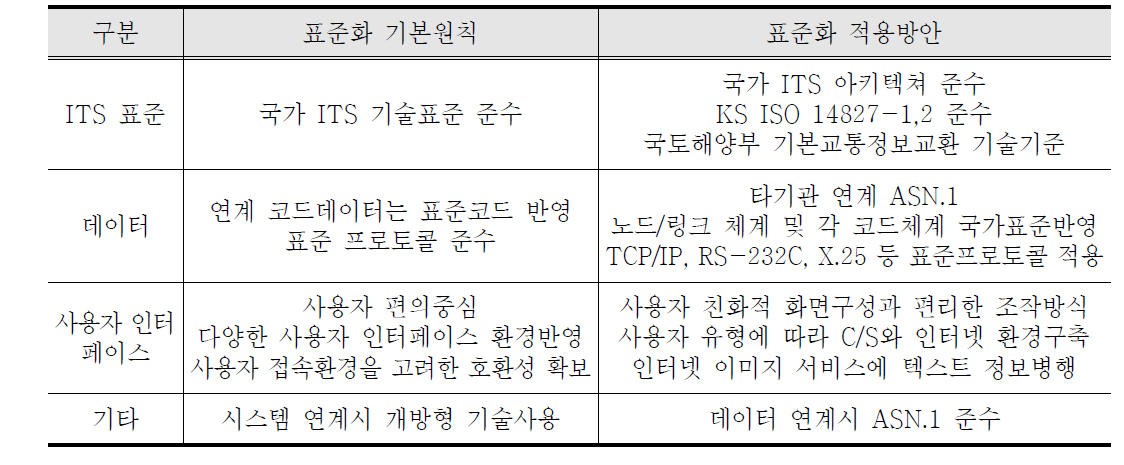 표준화 기본원칙