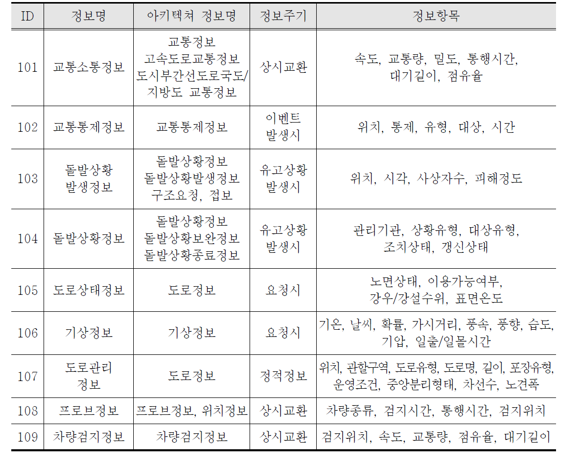 기본교통정보 구성항목