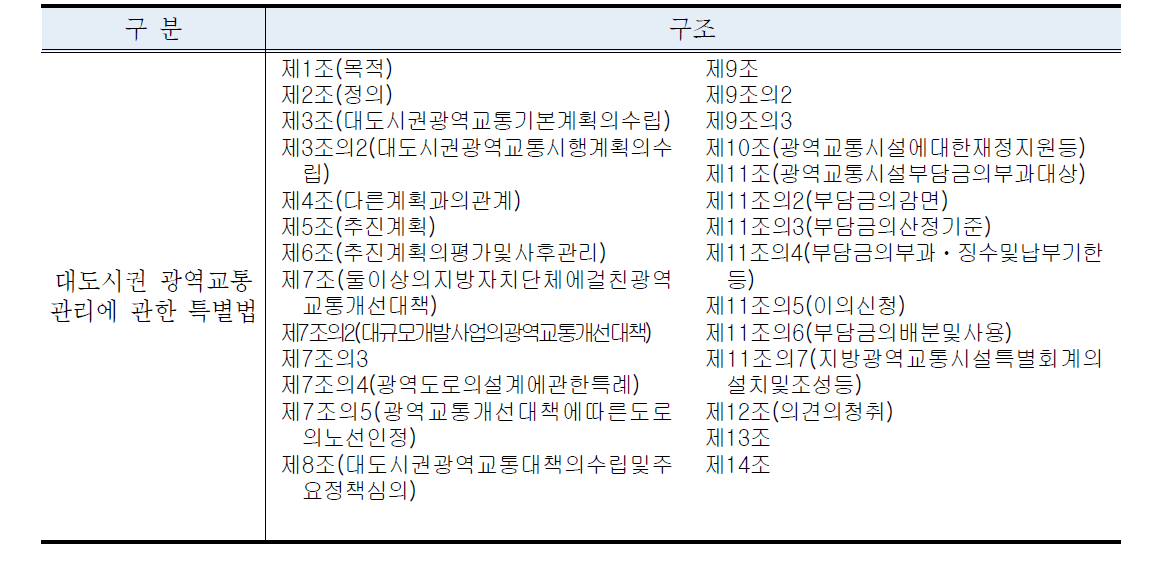 대도시권 광역교통 관리에 관한 특별법의 세부 조항