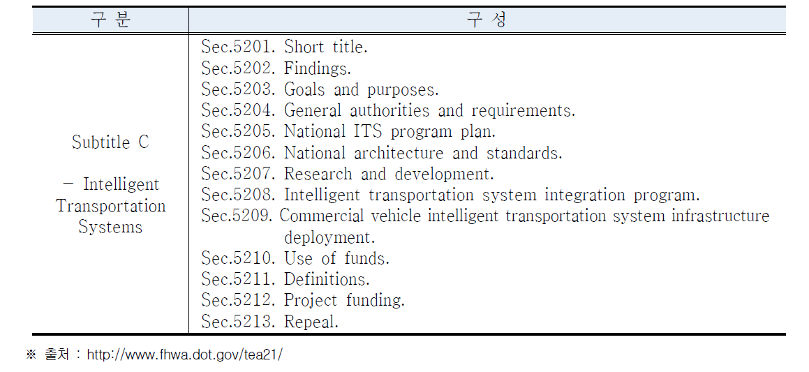 TEA-21 ITS 부분 구성