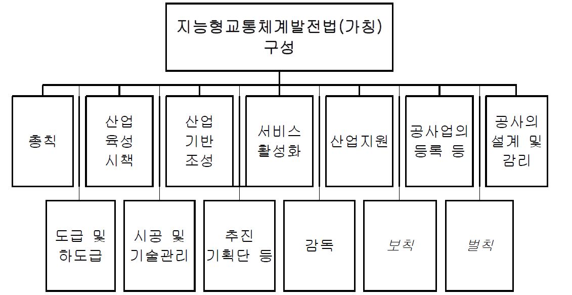 ITS법(안) 구조