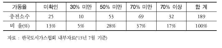 전국 CNG 충전소 가동률