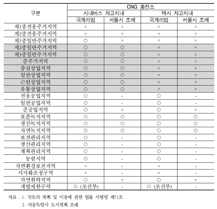 부지 용도별 CNG 충전소 인허가 조건