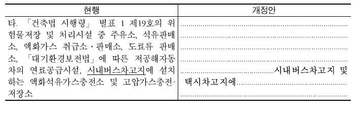 국토의 계획 및 이용에 관한 법률 시행령 개정안(별표4～별표 11)