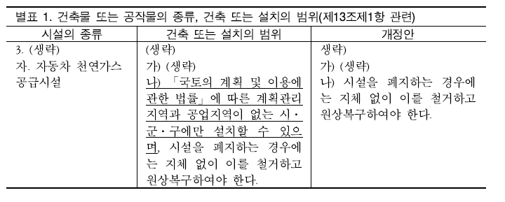 개발제한구역 지정 및 관리에 관한 특별조치법 시행령 개정안(별표 1)