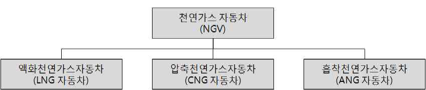 천연가스자동차(NGV)의 구분