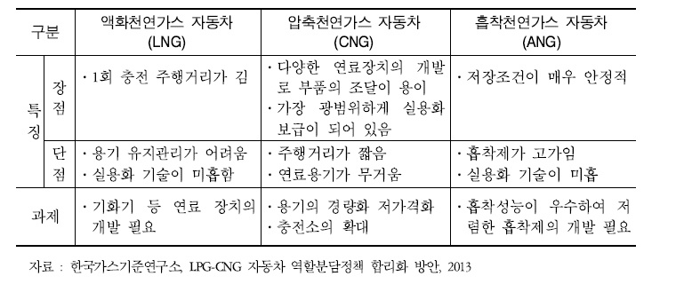 천연가스자동차의 종류별 특징