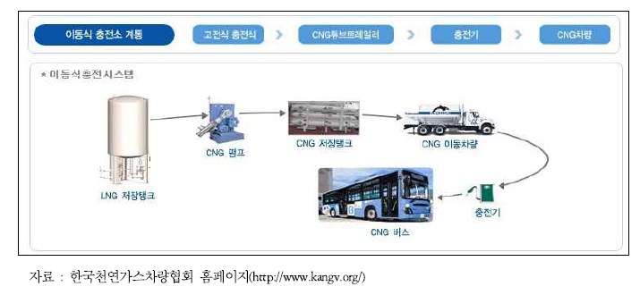 이동식 충전소 시스템