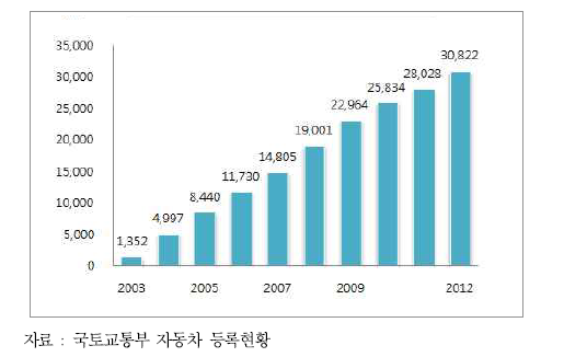 사업용 CNG 자동차 등록대수