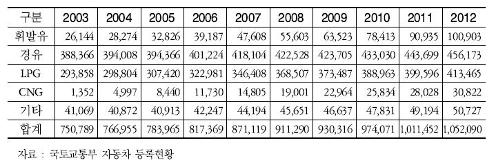 연도별 연료별 사업용 자동차 등록현황